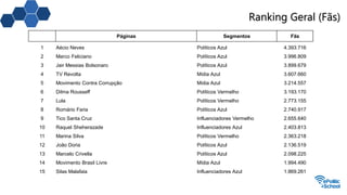 Ranking Geral (Fãs)
Páginas Segmentos Fãs
1 Aécio Neves Políticos Azul 4.393.716
2 Marco Feliciano Políticos Azul 3.996.809
3 Jair Messias Bolsonaro Políticos Azul 3.899.679
4 TV Revolta Mídia Azul 3.607.660
5 Movimento Contra Corrupção Mídia Azul 3.214.557
6 Dilma Rousseff Políticos Vermelho 3.193.170
7 Lula Políticos Vermelho 2.773.155
8 Romário Faria Políticos Azul 2.740.917
9 Tico Santa Cruz Influenciadores Vermelho 2.655.640
10 Raquel Sheherazade Influenciadores Azul 2.403.813
11 Marina Silva Políticos Vermelho 2.363.218
12 João Doria Políticos Azul 2.136.519
13 Marcelo Crivella Políticos Azul 2.098.225
14 Movimento Brasil Livre Mídia Azul 1.994.490
15 Silas Malafaia Influenciadores Azul 1.869.261
 