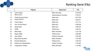 Ranking Geral (Fãs)
Páginas Segmentos Fãs
16 Carta Capital Mídia Vermelha 1.819.259
17 Monica Iozzi Influenciadores Vermelho 1.778.317
18 Portal Social do Brasil Mídia Azul 1.601.354
19 Partido Anti-PT Mídia Azul 1.535.811
20 Folha Política Mídia Azul 1.517.131
21 Vem Pra Rua Brasil Mídia Azul 1.506.038
22 Sérgio Moro Mídia Azul 1.436.570
23 PSDB Partido Azul 1.324.751
24 Mídia Ninja Mídia Vermelha 1.312.138
25 Magno Malta Políticos Azul 1.266.386
26 Jean Wyllys Políticos Vermelho 1.257.065
27 Blog Dilma Rousseff Mídia Vermelha 1.197.003
28 Eduardo Bolsonaro Políticos Azul 1.183.372
29 Partido dos Trabalhadores Partido Vermelho 1.176.487
30 Pragmatismo Político Mídia Vermelha 1.110.563
 