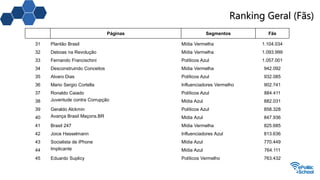 Ranking Geral (Fãs)
Páginas Segmentos Fãs
31 Plantão Brasil Mídia Vermelha 1.104.034
32 Deboas na Revolução Mídia Vermelha 1.093.999
33 Fernando Francischini Políticos Azul 1.057.001
34 Desconstruindo Conceitos Mídia Vermelha 942.092
35 Alvaro Dias Políticos Azul 932.085
36 Mario Sergio Cortella Influenciadores Vermelho 902.741
37 Ronaldo Caiado Políticos Azul 884.411
38 Juventude contra Corrupção Mídia Azul 882.031
39 Geraldo Alckmin Políticos Azul 858.328
40 Avança Brasil Maçons.BR Mídia Azul 847.936
41 Brasil 247 Mídia Vermelha 825.685
42 Joice Hasselmann Influenciadores Azul 813.636
43 Socialista de iPhone Mídia Azul 770.449
44 Implicante Mídia Azul 764.111
45 Eduardo Suplicy Políticos Vermelho 763.432
 