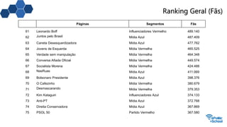 Ranking Geral (Fãs)
Páginas Segmentos Fãs
61 Leonardo Boff Influenciadores Vermelho 489.140
62 Juntos pelo Brasil Mídia Azul 487.409
63 Caneta Desesquerdizadora Mídia Azul 477.762
64 Jovens de Esquerda Mídia Vermelha 465.525
65 Verdade sem manipulação Mídia Vermelha 464.348
66 Conversa Afiada Oficial Mídia Vermelha 449.574
67 Socialista Morena Mídia Vermelha 424.488
68 NasRuas Mídia Azul 411.069
69 Bolsonaro Presidente Mídia Azul 398.376
70 O Cafezinho Mídia Vermelha 380.679
71 Desmascarando Mídia Vermelha 379.353
72 Kim Kataguiri Influenciadores Azul 374.133
73 Anti-PT Mídia Azul 372.768
74 Direita Conservadora Mídia Azul 367.869
75 PSOL 50 Partido Vermelho 367.580
 