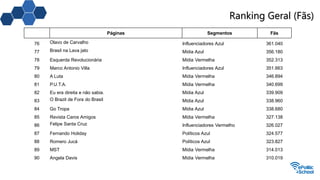 Ranking Geral (Fãs)
Páginas Segmentos Fãs
76 Olavo de Carvalho Influenciadores Azul 361.040
77 Brasil na Lava jato Mídia Azul 356.180
78 Esquerda Revolucionária Mídia Vermelha 352.313
79 Marco Antonio Villa Influenciadores Azul 351.663
80 A Luta Mídia Vermelha 346.894
81 P.U.T.A. Mídia Vermelha 340.699
82 Eu era direita e não sabia. Mídia Azul 339.909
83 O Brazil de Fora do Brasil Mídia Azul 338.960
84 Go Tropa Mídia Azul 338.680
85 Revista Caros Amigos Mídia Vermelha 327.138
86 Felipe Santa Cruz Influenciadores Vermelho 326.027
87 Fernando Holiday Políticos Azul 324.577
88 Romero Jucá Políticos Azul 323.827
89 MST Mídia Vermelha 314.013
90 Angela Davis Mídia Vermelha 310.019
 