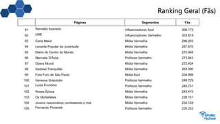 Ranking Geral (Fãs)
Páginas Segmentos Fãs
91 Reinaldo Azevedo Influenciadores Azul 306.173
92 UNE Influenciadores Vermelho 303.819
93 Carta Maior Mídia Vermelha 296.203
94 Levante Popular da Juventude Mídia Vermelha 287.870
95 Diário do Centro do Mundo Mídia Vermelha 275.948
96 Manuela D'Ávila Políticos Vermelho 273.943
97 Opera Mundi Mídia Vermelha 272.434
98 Haddad Tranquilão Mídia Vermelha 263.090
99 Fora Foro de São Paulo Mídia Azul 254.868
100 Vanessa Grazziotin Políticos Vermelho 248.729
101 Luiza Erundina Políticos Vermelho 245.731
102 Nossa Época Mídia Vermelha 245.410
103 Os Mortadelas Mídia Vermelha 238.101
104 Jovens reacionários combatendo o mal Mídia Vermelha 234.128
105 Fernando Pimentel Políticos Vermelho 226.242
 