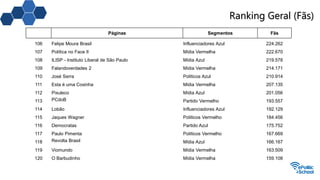 Ranking Geral (Fãs)
Páginas Segmentos Fãs
106 Felipe Moura Brasil Influenciadores Azul 224.262
107 Política no Face II Mídia Vermelha 222.670
108 ILISP - Instituto Liberal de São Paulo Mídia Azul 219.578
109 Falandoverdades 2 Mídia Vermelha 214.171
110 José Serra Políticos Azul 210.914
111 Esta é uma Coxinha Mídia Vermelha 207.135
112 Pixuleco Mídia Azul 201.056
113 PCdoB Partido Vermelho 193.557
114 Lobão Influenciadores Azul 192.129
115 Jaques Wagner Políticos Vermelho 184.456
116 Democratas Partido Azul 175.752
117 Paulo Pimenta Políticos Vermelho 167.669
118 Revolta Brasil Mídia Azul 166.167
119 Viomundo Mídia Vermelha 163.509
120 O Barbudinho Mídia Vermelha 159.108
 