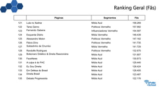 Ranking Geral (Fãs)
Páginas Segmentos Fãs
121 Lula no Xadrez Mídia Azul 158.269
122 Tarso Genro Políticos Vermelho 157.992
123 Fernando Gabeira Influenciadores Vermelho 154.597
124 Esquerda Diário Mídia Vermelha 148.439
125 Alessandro Molon Políticos Vermelho 147.162
126 Flávio Dino Políticos Vermelho 141.735
127 Soldadinho de Chumbo Mídia Vermelha 141.729
128 Randolfe Rodrigues Políticos Vermelho 132.670
129 Bolsonaro Didático & Direita Reacionária Mídia Azul 131.807
130 FaceNews Mídia Azul 130.673
131 A culpa é do FHC Mídia Azul 129.440
132 Eu Sou Direita Mídia Azul 128.424
133 Em Defesa do Brasil Mídia Azul 128.405
134 Direita Brasil Mídia Azul 123.487
135 Debate Progressista Mídia Azul 122.176
 