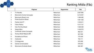 Ranking Mídia (Fãs)
Páginas Segmentos Fãs
1 TV Revolta Mídia Azul 3.607.660
2 Movimento Contra Corrupção Mídia Azul 3.214.557
3 Movimento Brasil Livre Mídia Azul 1.994.490
4 Portal Social do Brasil Mídia Azul 1.601.354
5 Partido Anti-PT Mídia Azul 1.535.811
6 Folha Política Mídia Azul 1.517.131
7 Vem Pra Rua Brasil Mídia Azul 1.506.038
8 Sérgio Moro Mídia Azul 1.436.570
9 Juventude contra Corrupção Mídia Azul 882.031
10 Avança Brasil Maçons.BR Mídia Azul 847.936
11 Socialista de iPhone Mídia Azul 770.449
12 Implicante Mídia Azul 764.111
13 O Antagonista Mídia Azul 679.596
14 Garota Conservadora Mídia Azul 678.042
15 Movimento Endireita Brasil Mídia Azul 646.367
 