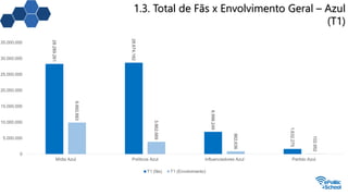 1.3. Total de Fãs x Envolvimento Geral – Azul
(T1)
28.289.261
28.674.182
6.998.249
1.632.275
9.892.883
3.862.669
862.636
102.952
0
5.000.000
10.000.000
15.000.000
20.000.000
25.000.000
30.000.000
35.000.000
Mídia Azul Políticos Azul Influenciadores Azul Partido Azul
T1 (fãs) T1 (Envolvimento)
 