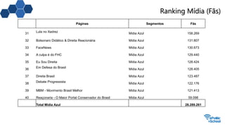 Ranking Mídia (Fãs)
Páginas Segmentos Fãs
31 Lula no Xadrez Mídia Azul 158.269
32 Bolsonaro Didático & Direita Reacionária Mídia Azul 131.807
33 FaceNews Mídia Azul 130.673
34 A culpa é do FHC Mídia Azul 129.440
35 Eu Sou Direita Mídia Azul 128.424
36 Em Defesa do Brasil Mídia Azul 128.405
37 Direita Brasil Mídia Azul 123.487
38 Debate Progressista Mídia Azul 122.176
39 MBM - Movimento Brasil Melhor Mídia Azul 121.413
40 Reaçonaria - O Maior Portal Conservador do Brasil Mídia Azul 59.098
Total Mídia Azul 28.289.261
 