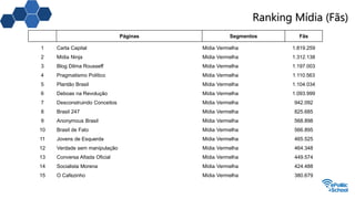 Ranking Mídia (Fãs)
Páginas Segmentos Fãs
1 Carta Capital Mídia Vermelha 1.819.259
2 Mídia Ninja Mídia Vermelha 1.312.138
3 Blog Dilma Rousseff Mídia Vermelha 1.197.003
4 Pragmatismo Político Mídia Vermelha 1.110.563
5 Plantão Brasil Mídia Vermelha 1.104.034
6 Deboas na Revolução Mídia Vermelha 1.093.999
7 Desconstruindo Conceitos Mídia Vermelha 942.092
8 Brasil 247 Mídia Vermelha 825.685
9 Anonymous Brasil Mídia Vermelha 568.898
10 Brasil de Fato Mídia Vermelha 566.895
11 Jovens de Esquerda Mídia Vermelha 465.525
12 Verdade sem manipulação Mídia Vermelha 464.348
13 Conversa Afiada Oficial Mídia Vermelha 449.574
14 Socialista Morena Mídia Vermelha 424.488
15 O Cafezinho Mídia Vermelha 380.679
 