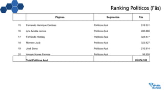 Ranking Políticos (Fãs)
Páginas Segmentos Fãs
15 Fernando Henrique Cardoso Políticos Azul 518.531
16 Ana Amélia Lemos Políticos Azul 495.869
17 Fernando Holiday Políticos Azul 324.577
18 Romero Jucá Políticos Azul 323.827
19 José Serra Políticos Azul 210.914
20 Aloysio Nunes Ferreira Políticos Azul 99.959
Total Políticos Azul 28.674.182
 