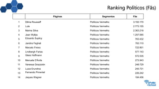 Ranking Políticos (Fãs)
Páginas Segmentos Fãs
1 Dilma Rousseff Políticos Vermelho 3.193.170
2 Lula Políticos Vermelho 2.773.155
3 Marina Silva Políticos Vermelho 2.363.218
4 Jean Wyllys Políticos Vermelho 1.257.065
5 Eduardo Suplicy Políticos Vermelho 763.432
6 Jandira Feghali Políticos Vermelho 763.110
7 Marcelo Freixo Políticos Vermelho 722.801
8 Lindbergh Farias Políticos Vermelho 577.143
9 Gleisi Hoffmann Políticos Vermelho 572.535
10 Manuela D'Ávila Políticos Vermelho 273.943
11 Vanessa Grazziotin Políticos Vermelho 248.729
12 Luiza Erundina Políticos Vermelho 245.731
13 Fernando Pimentel Políticos Vermelho 226.242
14 Jaques Wagner Políticos Vermelho 184.456
 