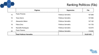 Ranking Políticos (Fãs)
Páginas Segmentos Fãs
15
Paulo Pimenta
Políticos Vermelho 167.669
16 Tarso Genro Políticos Vermelho 157.992
17 Alessandro Molon Políticos Vermelho 147.162
18 Flávio Dino Políticos Vermelho 141.735
19 Randolfe Rodrigues Políticos Vermelho 132.670
20
Paulo Teixeira
Políticos Vermelho 119.693
Total Políticos Vermelho 15.031.651
 