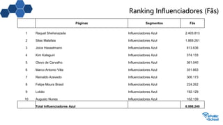 Ranking Influenciadores (Fãs)
Páginas Segmentos Fãs
1 Raquel Sheherazade Influenciadores Azul 2.403.813
2 Silas Malafaia Influenciadores Azul 1.869.261
3 Joice Hasselmann Influenciadores Azul 813.636
4 Kim Kataguiri Influenciadores Azul 374.133
5 Olavo de Carvalho Influenciadores Azul 361.040
6 Marco Antonio Villa Influenciadores Azul 351.663
7 Reinaldo Azevedo Influenciadores Azul 306.173
8 Felipe Moura Brasil Influenciadores Azul 224.262
9 Lobão Influenciadores Azul 192.129
10 Augusto Nunes Influenciadores Azul 102.139
Total Influenciadores Azul 6.998.249
 