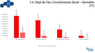 1.4. Total de Fãs x Envolvimento Geral – Vermelho
(T1)
18.776.198
15.031.651
7.223.796
1.804.482
4.526.759
1.793.261
634.032
182.472
0
2.000.000
4.000.000
6.000.000
8.000.000
10.000.000
12.000.000
14.000.000
16.000.000
18.000.000
20.000.000
Mídia Vermelha Políticos Vermelho Influenciadores Vermelho Partido Vermelho
T1 (fãs) T1 (Envolvimento)
 