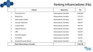 Ranking Influenciadores (Fãs)
Páginas Segmentos Fãs
1 Tico Santa Cruz Influenciadores Vermelho 2.655.640
2 Monica Iozzi Influenciadores Vermelho 1.778.317
3 Mario Sergio Cortella Influenciadores Vermelho 902.741
4 Leonardo Sakamoto Influenciadores Vermelho 499.973
5 Leonardo Boff Influenciadores Vermelho 489.140
6 Felipe Santa Cruz Influenciadores Vermelho 326.027
7 UNE Influenciadores Vermelho 303.819
8 Fernando Gabeira Influenciadores Vermelho 154.597
9 CUT Brasil Influenciadores Vermelho 82.156
10 Nocaute(Fernando Morais) Influenciadores Vermelho 31.386
Total Influenciadores Vermelho 7.223.796
 