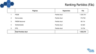 Ranking Partidos (Fãs)
Páginas Segmentos Fãs
1 PSDB Partido Azul 1.324.751
2 Democratas Partido Azul 175.752
3 PMDB Nacional Partido Azul 69.114
4 Solidariedade Partido Azul 42.924
5 PPS Partido Azul 19.734
Total Partidos Azul 1.632.275
 