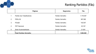 Ranking Partidos (Fãs)
Páginas Segmentos Fãs
1 Partido dos Trabalhadores Partido Vermelho 1.176.487
2 PSOL 50 Partido Vermelho 367.580
3 PCdoB Partido Vermelho 193.557
4 PDT Nacional Partido Vermelho 45.167
5 Rede Sustentabilidade Partido Vermelho 21.691
Total Partidos Vermelho 1.804.482
 