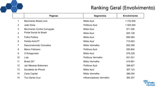 Ranking Geral (Envolvimento)
Páginas Segmentos Envolvimento
1 Movimento Brasil Livre Mídia Azul 1.732.605
2 João Doria Políticos Azul 1.504.504
3 Movimento Contra Corrupção Mídia Azul 971.326
4 Portal Social do Brasil Mídia Azul 925.128
5 Folha Política Mídia Azul 899.564
6 Partido Anti-PT Mídia Azul 715.653
7 Desconstruindo Conceitos Mídia Vermelha 655.399
8 Marco Feliciano Políticos Azul 595.804
9 O Antagonista Mídia Azul 576.228
10 Lula Políticos Vermelho 551.631
11 Brasil 247 Mídia Vermelha 419.961
12 Jair Messias Bolsonaro Políticos Azul 398.827
13 Socialista de iPhone Mídia Azul 387.123
14 Carta Capital Mídia Vermelha 386.055
15 Tico Santa Cruz Influenciadores Vermelho 360.307
 