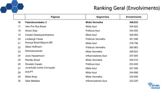 Ranking Geral (Envolvimento)
Páginas Segmentos Envolvimento
16 Falandoverdades 2 Mídia Vermelha 346.033
17 Vem Pra Rua Brasil Mídia Azul 344.822
18 Alvaro Dias Políticos Azul 334.505
19 Caneta Desesquerdizadora Mídia Azul 328.083
20 Lindbergh Farias Políticos Vermelho 301.596
21 Avança Brasil Maçons.BR Mídia Azul 278.796
22 Gleisi Hoffmann Políticos Vermelho 265.863
23 Desmascarando Mídia Vermelha 258.923
24 Joice Hasselmann Influenciadores Azul 257.605
25 Plantão Brasil Mídia Vermelha 254.010
26 Ronaldo Caiado Políticos Azul 253.495
27 Juventude contra Corrupção Mídia Azul 251.046
28 Anti-PT Mídia Azul 244.898
29 Mídia Ninja Mídia Vermelha 234.494
30 Silas Malafaia Influenciadores Azul 232.220
 