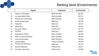 Ranking Geral (Envolvimento)
Páginas Segmentos Envolvimento
31 Deboas na Revolução Mídia Vermelha 226.974
32 Conversa Afiada Oficial Mídia Vermelha 223.331
33 Verdade sem manipulação Mídia Vermelha 212.932
34 Garota Conservadora Mídia Azul 185.799
35 Implicante Mídia Azul 184.511
36 Sérgio Moro Mídia Azul 182.081
37 Fernando Holiday Políticos Azul 181.140
38 NasRuas Mídia Azul 169.821
39 Pragmatismo Político Mídia Vermelha 169.349
40 Diário do Centro do Mundo Mídia Vermelha 159.353
41 Jovens de Esquerda Mídia Vermelha 156.433
42 Jandira Feghali Políticos Vermelho 150.398
43 Fora Foro de São Paulo Mídia Azul 146.772
44 Eduardo Bolsonaro Políticos Azul 146.611
45 Fernando Francischini Políticos Azul 133.625
 
