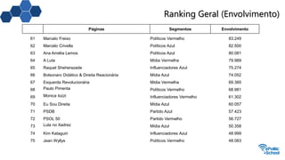 Ranking Geral (Envolvimento)
Páginas Segmentos Envolvimento
61 Marcelo Freixo Políticos Vermelho 83.249
62 Marcelo Crivella Políticos Azul 82.500
63 Ana Amélia Lemos Políticos Azul 80.081
64 A Luta Mídia Vermelha 79.989
65 Raquel Sheherazade Influenciadores Azul 75.274
66 Bolsonaro Didático & Direita Reacionária Mídia Azul 74.052
67 Esquerda Revolucionária Mídia Vermelha 69.385
68 Paulo Pimenta Políticos Vermelho 68.981
69 Monica Iozzi Influenciadores Vermelho 61.302
70 Eu Sou Direita Mídia Azul 60.057
71 PSDB Partido Azul 57.423
72 PSOL 50 Partido Vermelho 56.727
73 Lula no Xadrez Mídia Azul 50.358
74 Kim Kataguiri Influenciadores Azul 48.999
75 Jean Wyllys Políticos Vermelho 48.083
 