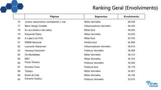 Ranking Geral (Envolvimento)
Páginas Segmentos Envolvimento
76 Jovens reacionários combatendo o mal Mídia Vermelha 46.538
77 Mario Sergio Cortella Influenciadores Vermelho 46.245
78 Eu era direita e não sabia. Mídia Azul 46.025
79 Esquerda Diário Mídia Vermelha 45.025
80 A culpa é do FHC Mídia Azul 43.753
81 PMDB Nacional Partido Azul 42.848
82 Leonardo Sakamoto Influenciadores Vermelho 39.519
83 Vanessa Grazziotin Políticos Vermelho 39.268
84 Os Mortadelas Mídia Vermelha 38.313
85 MST Mídia Vermelha 35.723
86 Paulo Teixeira Políticos Vermelho 35.549
87 Romário Faria Políticos Azul 35.179
88 Tijolaço Mídia Vermelha 34.927
89 Brasil de Fato Mídia Vermelha 34.145
90 Eduardo Suplicy Políticos Vermelho 33.915
 