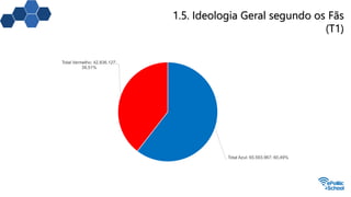 1.5. Ideologia Geral segundo os Fãs
(T1)
Total Azul; 65.593.967; 60,49%
Total Vermelho; 42.836.127;
39,51%
 