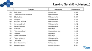 Ranking Geral (Envolvimento)
Páginas Segmentos Envolvimento
106 Aécio Neves Políticos Azul 22.420
107 Levante Popular da Juventude Mídia Vermelha 22.004
108 O Barbudinho Mídia Vermelha 20.031
109 Viomundo Mídia Vermelha 18.723
110 Blog Dilma Rousseff Mídia Vermelha 17.700
111 Anonymous Brasil Mídia Vermelha 15.972
112 Haddad Tranquilão Mídia Vermelha 15.209
113 TV Revolta Mídia Azul 15.033
114 Felipe Moura Brasil Influenciadores Azul 13.682
115 FaceNews Mídia Azul 13.533
116 Debate Progressista Mídia Azul 13.521
117 Política no Face II Mídia Vermelha 13.450
118 Carta Maior Mídia Vermelha 11.639
119 Celso Russomanno Políticos Azul 10.323
120 Alessandro Molon Políticos Vermelho 9.134
 