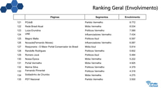 Ranking Geral (Envolvimento)
Páginas Segmentos Envolvimento
121 PCdoB Partido Vermelho 8.772
122 Rede Brasil Atual Mídia Vermelha 8.034
123 Luiza Erundina Políticos Vermelho 7.589
124 UNE Influenciadores Vermelho 7.434
125 Magno Malta Políticos Azul 6.597
126 Nocaute(Fernando Morais) Influenciadores Vermelho 6.087
127 Reaçonaria - O Maior Portal Conservador do Brasil Mídia Azul 5.814
128 Randolfe Rodrigues Políticos Vermelho 5.602
129 Romero Jucá Políticos Azul 5.484
130 Nossa Época Mídia Vermelha 5.222
131 Portal Vermelho Mídia Vermelha 4.925
132 Marina Silva Políticos Vermelho 4.379
133 Fernando Pimentel Políticos Vermelho 4.318
134 Soldadinho de Chumbo Mídia Vermelha 4.275
135 PDT Nacional Partido Vermelho 3.930
 