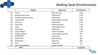 Ranking Geral (Envolvimento)
Páginas Segmentos Envolvimento
136 P.U.T.A. Mídia Vermelha 3.823
137 Aloysio Nunes Ferreira Políticos Azul 3.374
138 Fernando Henrique Cardoso Políticos Azul 2.627
139 Leonardo Boff Influenciadores Vermelho 2.366
140 José Serra Políticos Azul 2.310
141 Tarso Genro Políticos Vermelho 1.876
142 Lobão Influenciadores Azul 1.468
143 Democratas Partido Azul 1.456
144 Jaques Wagner Políticos Vermelho 1.342
145 Fernando Gabeira Influenciadores Vermelho 974
146 Solidariedade Partido Azul 913
147 Angela Davis Mídia Vermelha 880
148 Direita Brasil Mídia Azul 620
149 PPS Partido Azul 312
150 Rede Sustentabilidade Partido Vermelho 0
Total 21.857.664
 