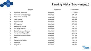 Ranking Mídia (Envolvimento)
Páginas Segmentos Envolvimento
1 Movimento Brasil Livre Mídia Azul 1.732.605
2 Movimento Contra Corrupção Mídia Azul 971.326
3 Portal Social do Brasil Mídia Azul 925.128
4 Folha Política Mídia Azul 899.564
5 Partido Anti-PT Mídia Azul 715.653
6 O Antagonista Mídia Azul 576.228
7 Socialista de iPhone Mídia Azul 387.123
8 Vem Pra Rua Brasil Mídia Azul 344.822
9 Caneta Desesquerdizadora Mídia Azul 328.083
10 Avança Brasil Maçons.BR Mídia Azul 278.796
11 Juventude contra Corrupção Mídia Azul 251.046
12 Anti-PT Mídia Azul 244.898
13 Garota Conservadora Mídia Azul 185.799
14 Implicante Mídia Azul 184.511
15 Sérgio Moro Mídia Azul 182.081
 