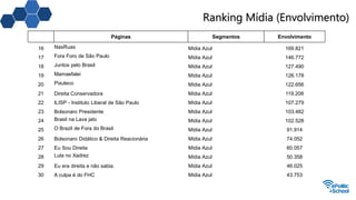 Ranking Mídia (Envolvimento)
Páginas Segmentos Envolvimento
16 NasRuas Mídia Azul 169.821
17 Fora Foro de São Paulo Mídia Azul 146.772
18 Juntos pelo Brasil Mídia Azul 127.490
19 Mamaefalei Mídia Azul 126.178
20 Pixuleco Mídia Azul 122.656
21 Direita Conservadora Mídia Azul 119.208
22 ILISP - Instituto Liberal de São Paulo Mídia Azul 107.279
23 Bolsonaro Presidente Mídia Azul 103.482
24 Brasil na Lava jato Mídia Azul 102.528
25 O Brazil de Fora do Brasil Mídia Azul 91.914
26 Bolsonaro Didático & Direita Reacionária Mídia Azul 74.052
27 Eu Sou Direita Mídia Azul 60.057
28 Lula no Xadrez Mídia Azul 50.358
29 Eu era direita e não sabia. Mídia Azul 46.025
30 A culpa é do FHC Mídia Azul 43.753
 