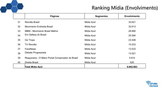 Ranking Mídia (Envolvimento)
Páginas Segmentos Envolvimento
31 Revolta Brasil Mídia Azul 33.621
32 Movimento Endireita Brasil Mídia Azul 33.613
33 MBM - Movimento Brasil Melhor Mídia Azul 28.890
34 Em Defesa do Brasil Mídia Azul 25.594
35 Go Tropa Mídia Azul 23.408
36 TV Revolta Mídia Azul 15.033
37 FaceNews Mídia Azul 13.533
38 Debate Progressista Mídia Azul 13.521
39 Reaçonaria - O Maior Portal Conservador do Brasil Mídia Azul 5.814
40 Direita Brasil Mídia Azul 620
Total Mídia Azul 9.892.883
 