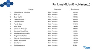 Ranking Mídia (Envolvimento)
Páginas Segmentos Envolvimento
1 Desconstruindo Conceitos Mídia Vermelha 655.399
2 Brasil 247 Mídia Vermelha 419.961
3 Carta Capital Mídia Vermelha 386.055
4 Falandoverdades 2 Mídia Vermelha 346.033
5 Desmascarando Mídia Vermelha 258.923
6 Plantão Brasil Mídia Vermelha 254.010
7 Mídia Ninja Mídia Vermelha 234.494
8 Deboas na Revolução Mídia Vermelha 226.974
9 Conversa Afiada Oficial Mídia Vermelha 223.331
10 Verdade sem manipulação Mídia Vermelha 212.932
11 Pragmatismo Político Mídia Vermelha 169.349
12 Diário do Centro do Mundo Mídia Vermelha 159.353
13 Jovens de Esquerda Mídia Vermelha 156.433
14 O Cafezinho Mídia Vermelha 106.880
15 Socialista Morena Mídia Vermelha 92.948
 