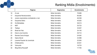 Ranking Mídia (Envolvimento)
Páginas Segmentos Envolvimento
16 A Luta Mídia Vermelha 79.989
17 Esquerda Revolucionária Mídia Vermelha 69.385
18 Jovens reacionários combatendo o mal Mídia Vermelha 46.538
19 Esquerda Diário Mídia Vermelha 45.025
20 Os Mortadelas Mídia Vermelha 38.313
21 MST Mídia Vermelha 35.723
22 Tijolaço Mídia Vermelha 34.927
23 Brasil de Fato Mídia Vermelha 34.145
24 Esta é uma Coxinha Mídia Vermelha 29.712
25 Revista Caros Amigos Mídia Vermelha 24.042
26 Opera Mundi Mídia Vermelha 23.998
27 Levante Popular da Juventude Mídia Vermelha 22.004
28 O Barbudinho Mídia Vermelha 20.031
29 Viomundo Mídia Vermelha 18.723
30 Blog Dilma Rousseff Mídia Vermelha 17.700
 