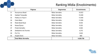 Ranking Mídia (Envolvimento)
Páginas Segmentos Envolvimento
31 Anonymous Brasil Mídia Vermelha 15.972
32 Haddad Tranquilão Mídia Vermelha 15.209
33 Política no Face II Mídia Vermelha 13.450
34 Carta Maior Mídia Vermelha 11.639
35 Rede Brasil Atual Mídia Vermelha 8.034
36 Nossa Época Mídia Vermelha 5.222
37 Portal Vermelho Mídia Vermelha 4.925
38 Soldadinho de Chumbo Mídia Vermelha 4.275
39 P.U.T.A. Mídia Vermelha 3.823
40 Angela Davis Mídia Vermelha 880
Total Mídia Vermelha 4.526.759
 