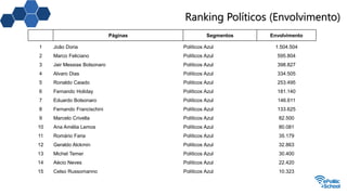 Ranking Políticos (Envolvimento)
Páginas Segmentos Envolvimento
1 João Doria Políticos Azul 1.504.504
2 Marco Feliciano Políticos Azul 595.804
3 Jair Messias Bolsonaro Políticos Azul 398.827
4 Alvaro Dias Políticos Azul 334.505
5 Ronaldo Caiado Políticos Azul 253.495
6 Fernando Holiday Políticos Azul 181.140
7 Eduardo Bolsonaro Políticos Azul 146.611
8 Fernando Francischini Políticos Azul 133.625
9 Marcelo Crivella Políticos Azul 82.500
10 Ana Amélia Lemos Políticos Azul 80.081
11 Romário Faria Políticos Azul 35.179
12 Geraldo Alckmin Políticos Azul 32.863
13 Michel Temer Políticos Azul 30.400
14 Aécio Neves Políticos Azul 22.420
15 Celso Russomanno Políticos Azul 10.323
 