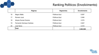 Ranking Políticos (Envolvimento)
Páginas Segmentos Envolvimento
16 Magno Malta Políticos Azul 6.597
17 Romero Jucá Políticos Azul 5.484
18 Aloysio Nunes Ferreira Políticos Azul 3.374
19 Fernando Henrique Cardoso Políticos Azul 2.627
20 José Serra Políticos Azul 2.310
Total
3.862.669
 