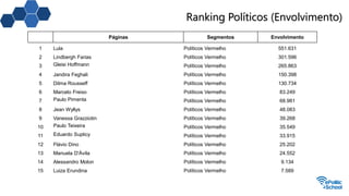 Ranking Políticos (Envolvimento)
Páginas Segmentos Envolvimento
1 Lula Políticos Vermelho 551.631
2 Lindbergh Farias Políticos Vermelho 301.596
3 Gleisi Hoffmann Políticos Vermelho 265.863
4 Jandira Feghali Políticos Vermelho 150.398
5 Dilma Rousseff Políticos Vermelho 130.734
6 Marcelo Freixo Políticos Vermelho 83.249
7 Paulo Pimenta Políticos Vermelho 68.981
8 Jean Wyllys Políticos Vermelho 48.083
9 Vanessa Grazziotin Políticos Vermelho 39.268
10 Paulo Teixeira Políticos Vermelho 35.549
11 Eduardo Suplicy Políticos Vermelho 33.915
12 Flávio Dino Políticos Vermelho 25.202
13 Manuela D'Ávila Políticos Vermelho 24.552
14 Alessandro Molon Políticos Vermelho 9.134
15 Luiza Erundina Políticos Vermelho 7.589
 