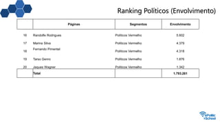 Ranking Políticos (Envolvimento)
Páginas Segmentos Envolvimento
16 Randolfe Rodrigues Políticos Vermelho 5.602
17 Marina Silva Políticos Vermelho 4.379
18
Fernando Pimentel
Políticos Vermelho 4.318
19 Tarso Genro Políticos Vermelho 1.876
20 Jaques Wagner Políticos Vermelho 1.342
Total 1.793.261
 