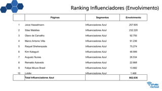 Ranking Influenciadores (Envolvimento)
Páginas Segmentos Envolvimento
1 Joice Hasselmann Influenciadores Azul 257.605
2 Silas Malafaia Influenciadores Azul 232.220
3 Olavo de Carvalho Influenciadores Azul 92.750
4 Marco Antonio Villa Influenciadores Azul 91.236
5 Raquel Sheherazade Influenciadores Azul 75.274
6 Kim Kataguiri Influenciadores Azul 48.999
7 Augusto Nunes Influenciadores Azul 26.534
8 Reinaldo Azevedo Influenciadores Azul 22.868
9 Felipe Moura Brasil Influenciadores Azul 13.682
10 Lobão Influenciadores Azul 1.468
Total Influenciadores Azul 862.636
 