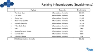 Ranking Influenciadores (Envolvimento)
Páginas Segmentos Envolvimento
1 Tico Santa Cruz Influenciadores Vermelho 360.307
2 CUT Brasil Influenciadores Vermelho 85.098
3 Monica Iozzi Influenciadores Vermelho 61.302
4 Mario Sergio Cortella Influenciadores Vermelho 46.245
5 Leonardo Sakamoto Influenciadores Vermelho 39.519
6 Felipe Santa Cruz Influenciadores Vermelho 24.700
7 UNE Influenciadores Vermelho 7.434
8 Nocaute(Fernando Morais) Influenciadores Vermelho 6.087
9 Leonardo Boff Influenciadores Vermelho 2.366
10 Fernando Gabeira Influenciadores Vermelho 974
Total Influenciadores Vermelho 634.032
 