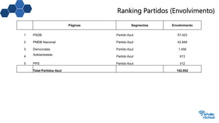Ranking Partidos (Envolvimento)
Páginas Segmentos Envolvimento
1 PSDB Partido Azul 57.423
2 PMDB Nacional Partido Azul 42.848
3 Democratas Partido Azul 1.456
4
Solidariedade
Partido Azul 913
5 PPS Partido Azul 312
Total Partidos Azul 102.952
 