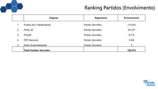 Ranking Partidos (Envolvimento)
Páginas Segmentos Envolvimento
1 Partido dos Trabalhadores Partido Vermelho 113.043
2 PSOL 50 Partido Vermelho 56.727
3 PCdoB Partido Vermelho 8.772
4 PDT Nacional Partido Vermelho 3.930
5 Rede Sustentabilidade Partido Vermelho 0
Total Partidos Vermelho 182.472
 