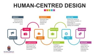 HUMAN-CENTRED DESIGN
EMPATHISE TEST
IDEATE
DEFINE PROTOTYPE
CLARIFICATION
Clarify the part of
the problem that
will be specifically
considered
CREATION
Creating a
workable iteration
of the solution
through proposal
and modelling.
EMPATHY
Understand who
and how people
are affected by an
issue
CREATIVITY
Generate ideas
and plans to
address the
problem.
ANALYSIS
Putting the solution in
place (where possible), or
presenting it to
stakeholders to consider
viability and suitability.
IMPLEMENT
SOLUTION
Translating a
tested idea into
practice and
evaluating the
outcomes.
 