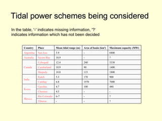 Tidal power schemes being considered   In the table, '-' indicates missing information, '?‘ indicates information which has not been decided  ? - - Tiburon ? - 6-7 Rio Colorado Mexico - - 4.5 Cheonsu 480 100 4.7 Garolim Korea 7000 1970 6.8 Cambay 900 170 5.3 Kutch India 1800 115 10.0 Shepody 1400 90 10.9 Cumberland 5338 240 12.4 Cobequid Canada ? - 10.9 Secure Bay Australia 6800 - 5.9 San Jose Argentina Maximum capacity (MW) Area of basin (km²) Mean tidal range (m) Place Country 