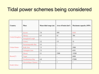 Tidal power schemes being considered ? ? ? Mozambique Channel South Africa 87000 - 6.0 Penzhinskaya  Bay 8000 - - Tugur 19200 2300 9.1 Mezen Russia [7] 6501 - 7.5 Turnagain  Arm 2900 - 7.5 Knik  Arm ? - 5.5 Passamaquoddy  Bay United States 33 5.5 5.2 Conwy - - - Strangford   Lough 700 61 6.5 Mersey 8640 450 7.8 Severn United Kingdom Maximum capacity (MW) Area of basin (km²) Mean tidal range (m) Place Country 