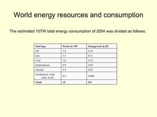 World energy resources and consumption The estimated 15TW total energy consumption of 2004 was divided as follows:  0.5 15 Total 0.006 0.2 Geothermal, wind, solar, wood 0.03 0.9 Nuclear 0.03 0.9 Hydroelectric 0.12 3.8 Coal 0.11 3.5 Gas 0.18 5.6 Oil Energy/year in ZJ Power in TW Fuel type 