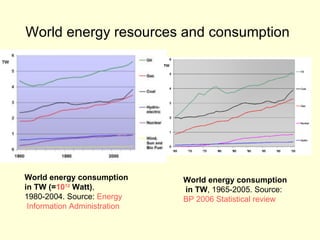 World energy resources and consumption   World energy consumption in TW (= 10 12  Watt) , 1980-2004. Source:  Energy  Information Administration World energy consumption in TW , 1965-2005. Source:  BP 2006 Statistical review 