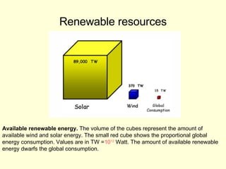 Renewable resources Available renewable energy.  The volume of the cubes represent the amount of available wind and solar energy. The small red cube shows the proportional global energy consumption. Values are in TW = 10 12  Watt. The amount of available renewable energy dwarfs the global consumption. 