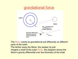 gravitational force The  Moon  exerts its gravitational pull differently on different parts of the earth. The farther away the Moon, the weaker its pull.  Imagine a shell of the outer  Earth , this diagram shows the  Moon's gravity differential over the thickness of the shell. 